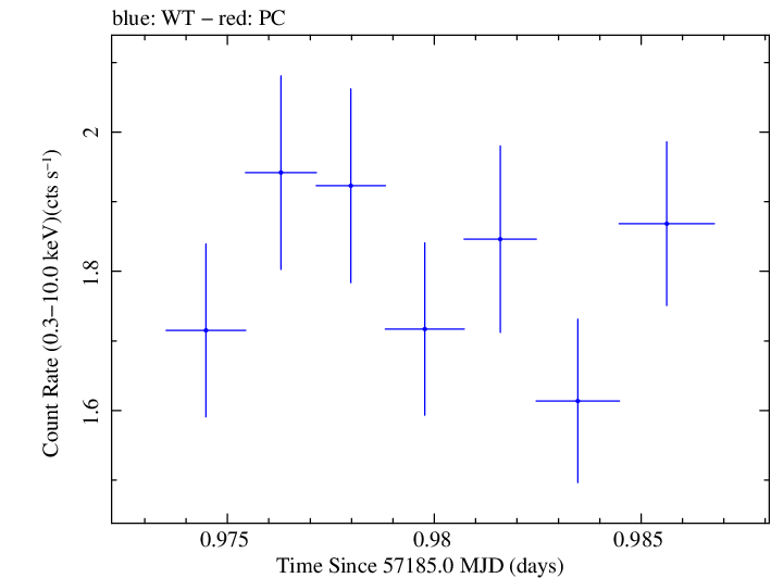 Swift light curve for Observation ID 00030795166