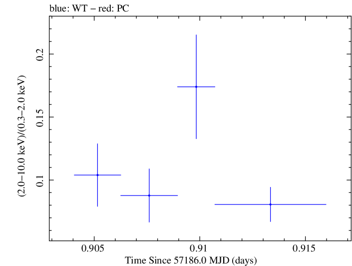 Swift hardness ratio for Observation ID 00030795167
