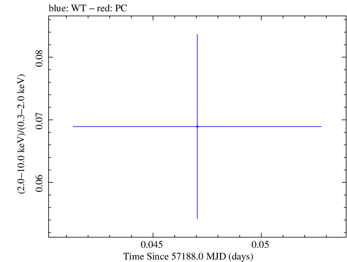 Swift hardness ratio for Observation ID 00030795168