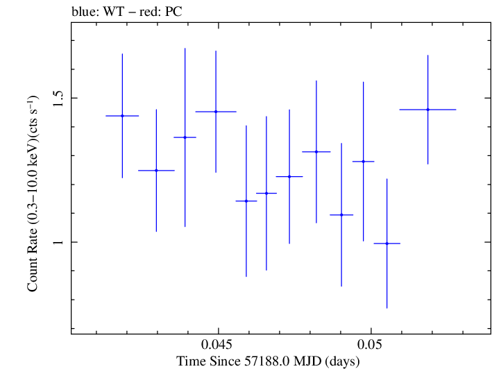 Swift light curve for Observation ID 00030795168