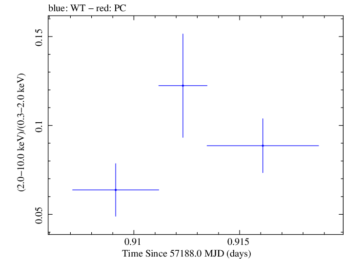 Swift hardness ratio for Observation ID 00030795169