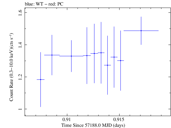 Swift light curve for Observation ID 00030795169