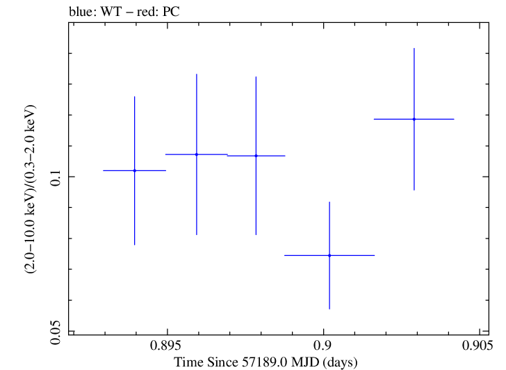 Swift hardness ratio for Observation ID 00030795170