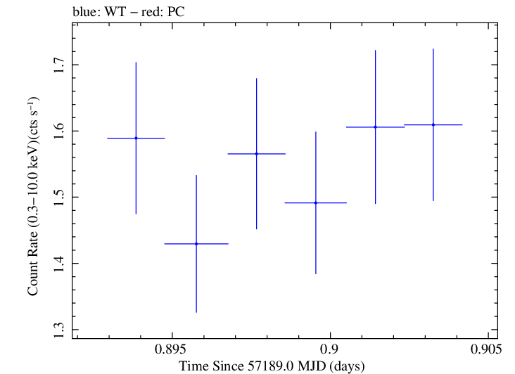 Swift light curve for Observation ID 00030795170