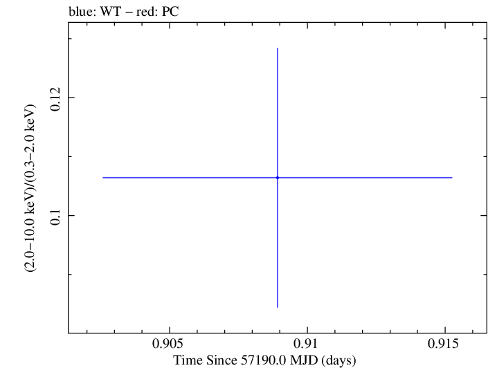 Swift hardness ratio for Observation ID 00030795172