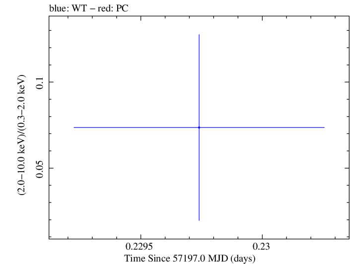 Swift hardness ratio for Observation ID 00030795173