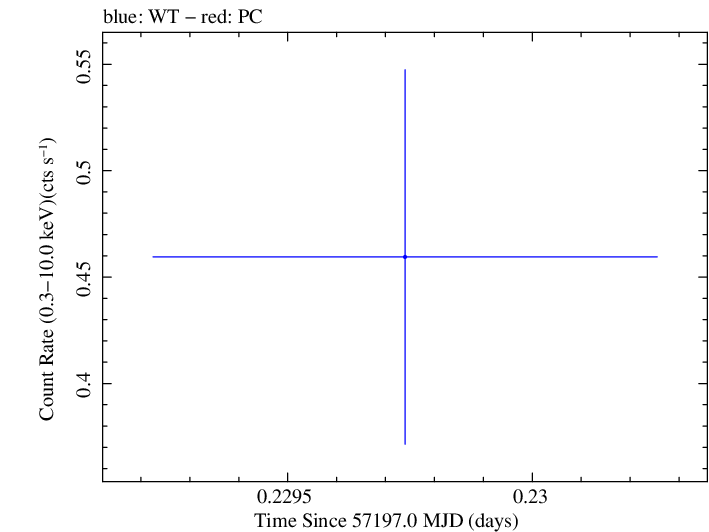 Swift light curve for Observation ID 00030795173