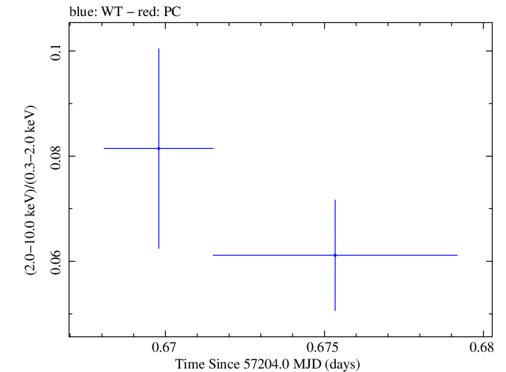 Swift hardness ratio for Observation ID 00030795174