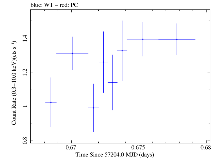 Swift light curve for Observation ID 00030795174
