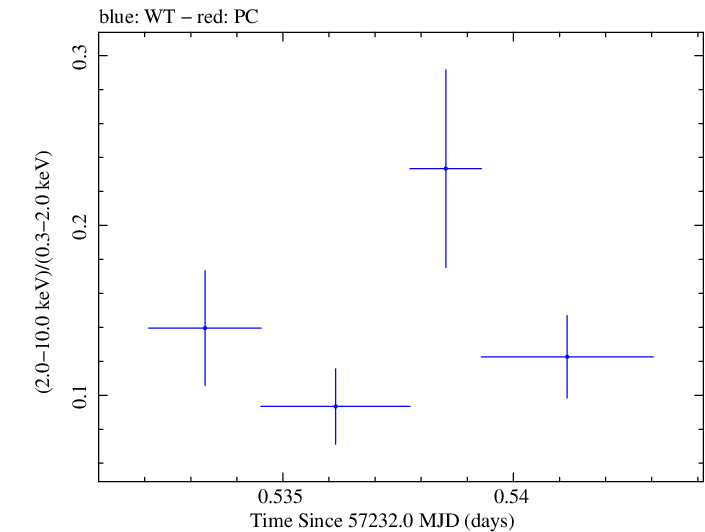 Swift hardness ratio for Observation ID 00030795175