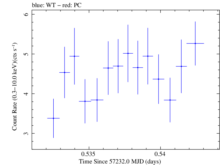 Swift light curve for Observation ID 00030795175