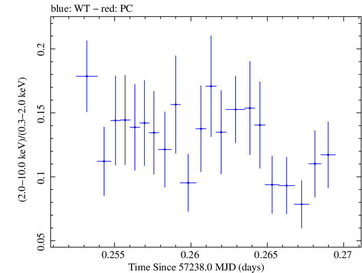 Swift hardness ratio for Observation ID 00030795176