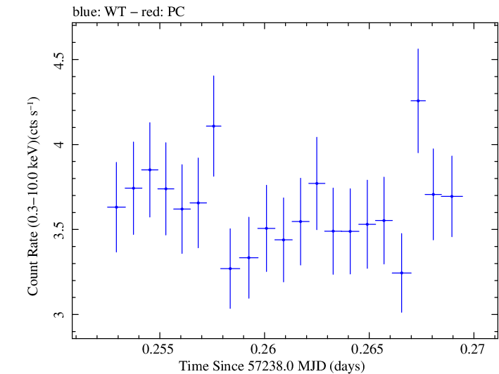 Swift light curve for Observation ID 00030795176