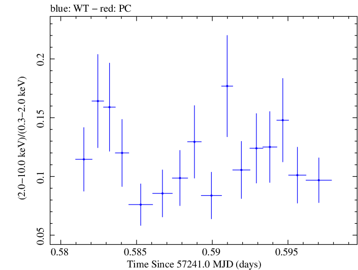 Swift hardness ratio for Observation ID 00030795177