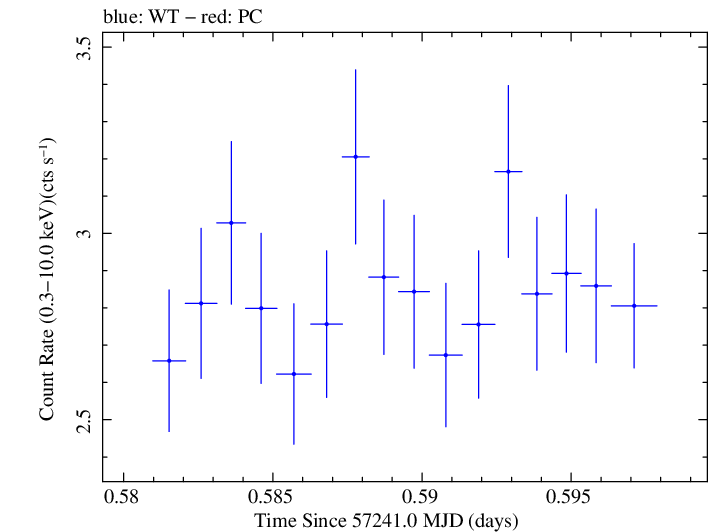 Swift light curve for Observation ID 00030795177