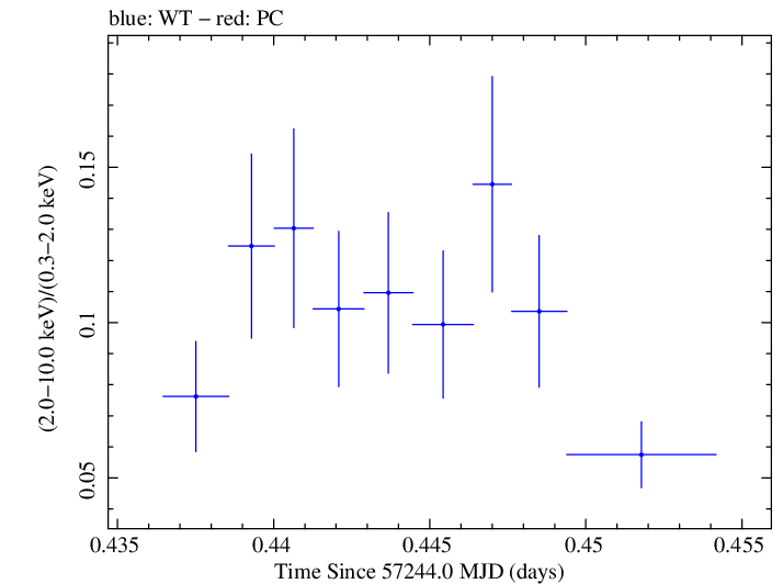 Swift hardness ratio for Observation ID 00030795178