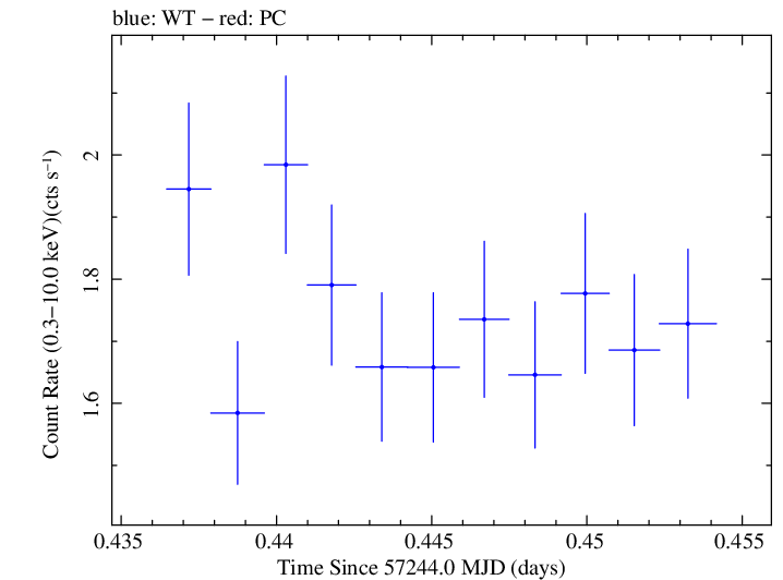 Swift light curve for Observation ID 00030795178