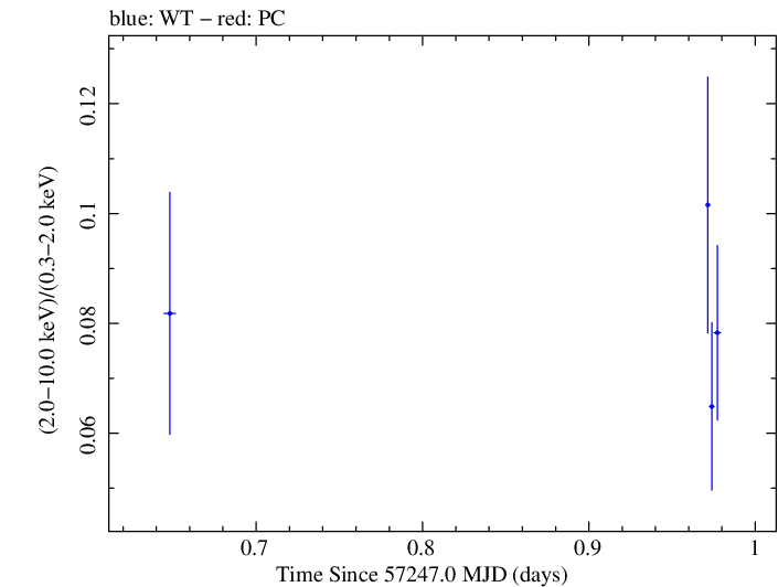 Swift hardness ratio for Observation ID 00030795179