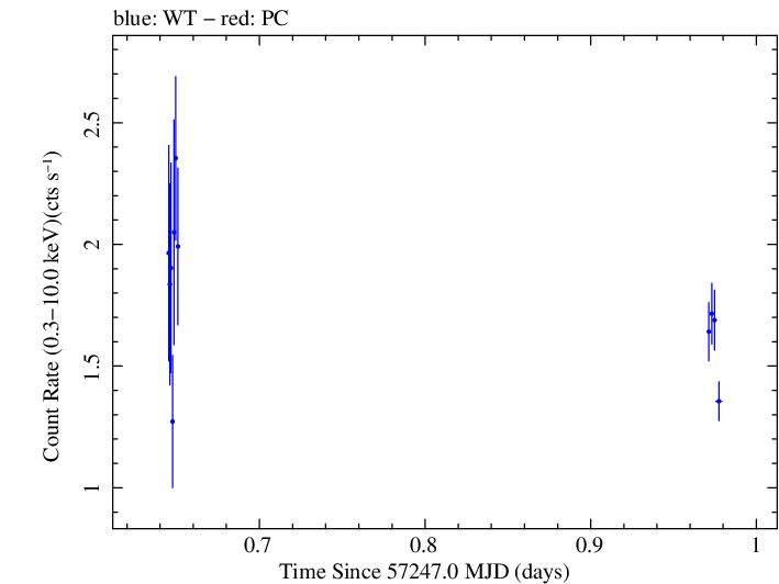 Swift light curve for Observation ID 00030795179