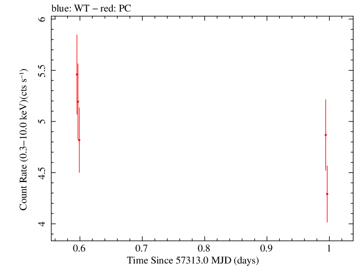 Swift light curve for Observation ID 00030795180