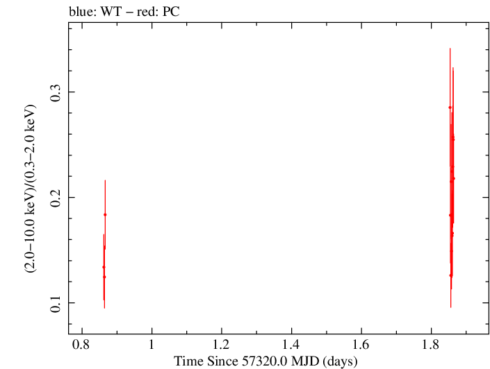 Swift hardness ratio for Observation ID 00030795181
