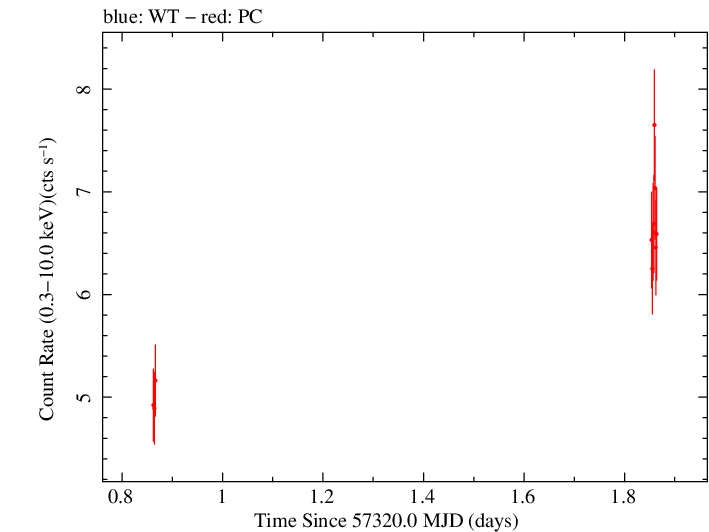 Swift light curve for Observation ID 00030795181