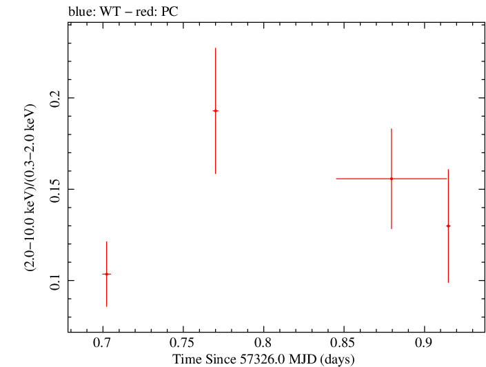 Swift hardness ratio for Observation ID 00030795182