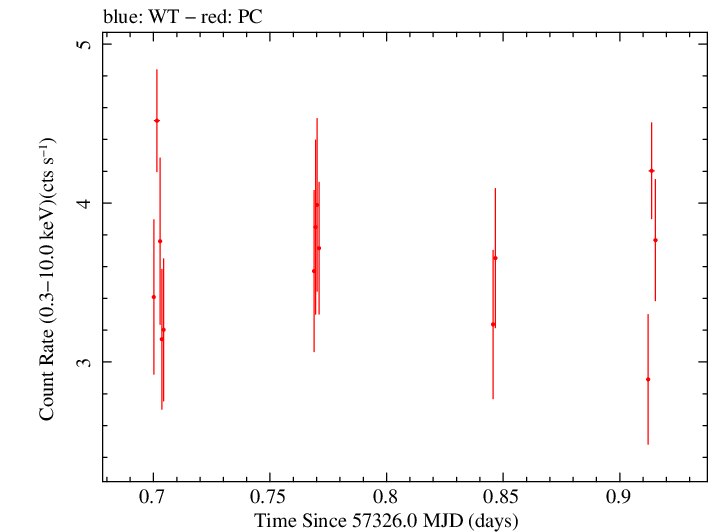 Swift light curve for Observation ID 00030795182