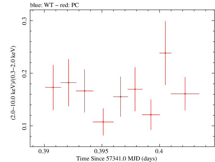 Swift hardness ratio for Observation ID 00030795183
