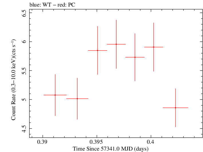Swift light curve for Observation ID 00030795183
