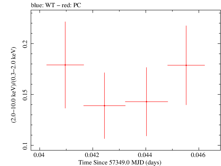 Swift hardness ratio for Observation ID 00030795184