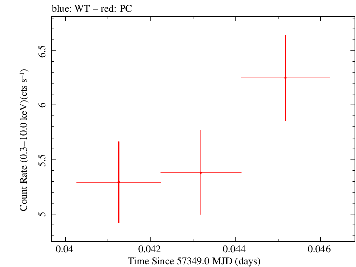 Swift light curve for Observation ID 00030795184