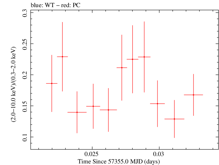 Swift hardness ratio for Observation ID 00030795185