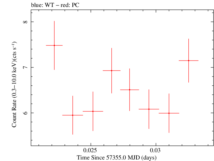 Swift light curve for Observation ID 00030795185