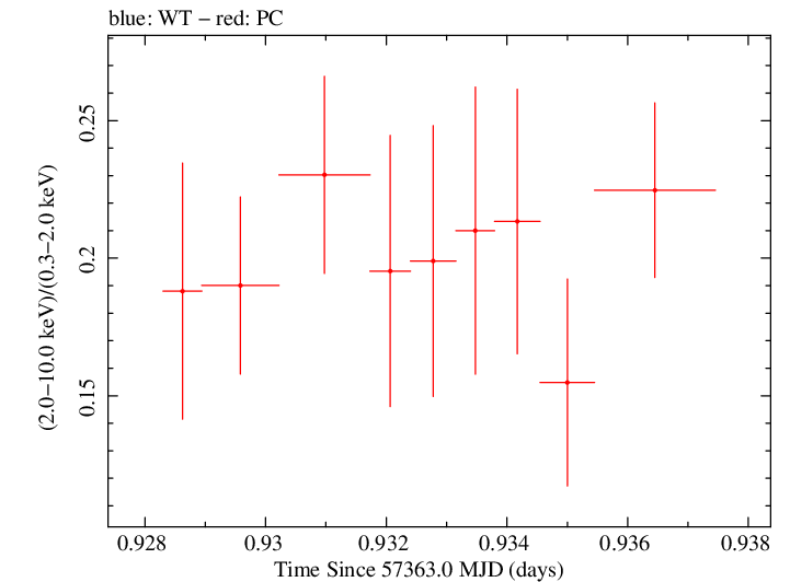 Swift hardness ratio for Observation ID 00030795186
