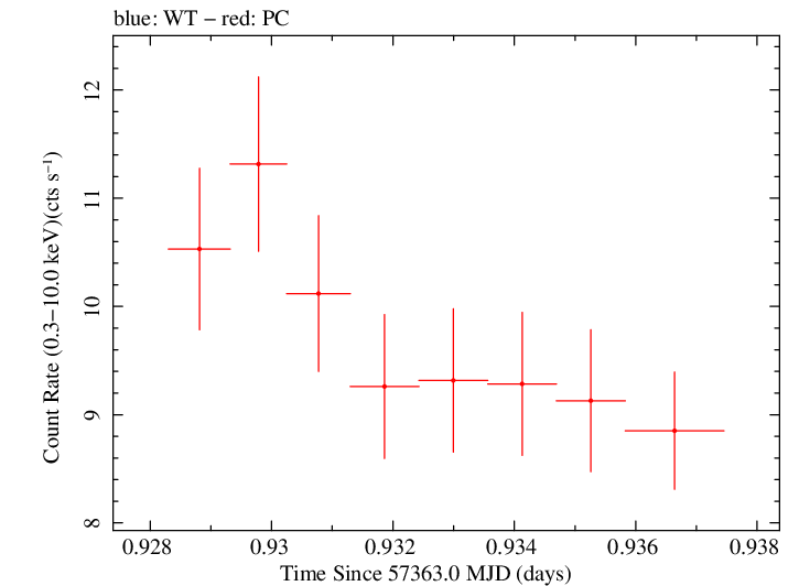 Swift light curve for Observation ID 00030795186