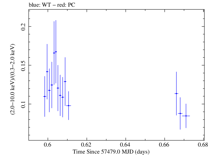 Swift hardness ratio for Observation ID 00030795187