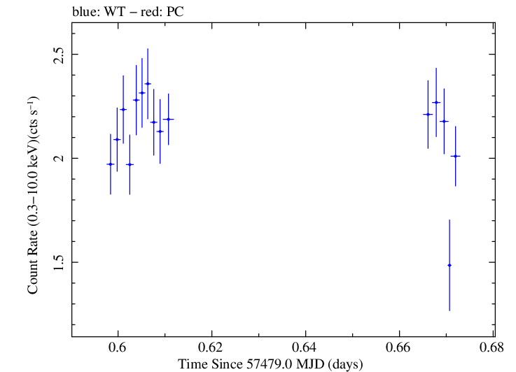Swift light curve for Observation ID 00030795187