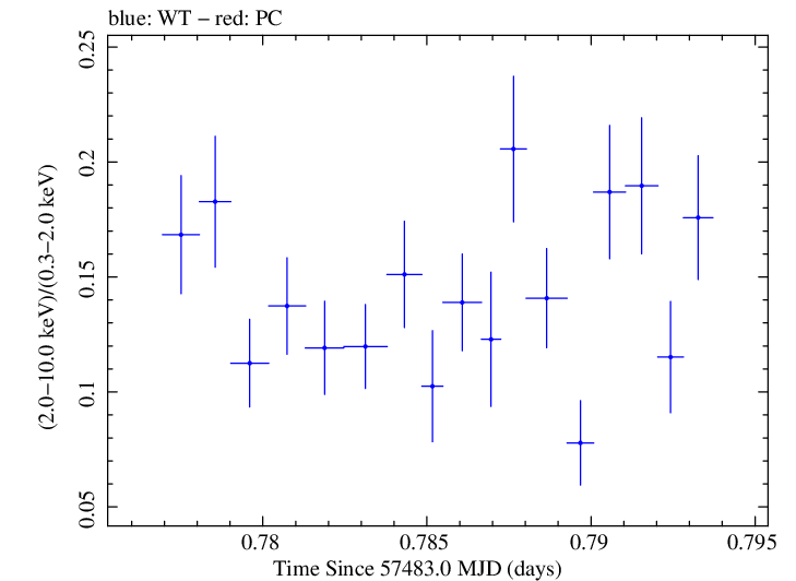 Swift hardness ratio for Observation ID 00030795188