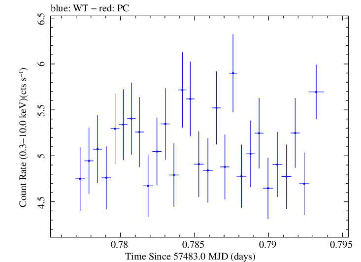 Swift light curve for Observation ID 00030795188