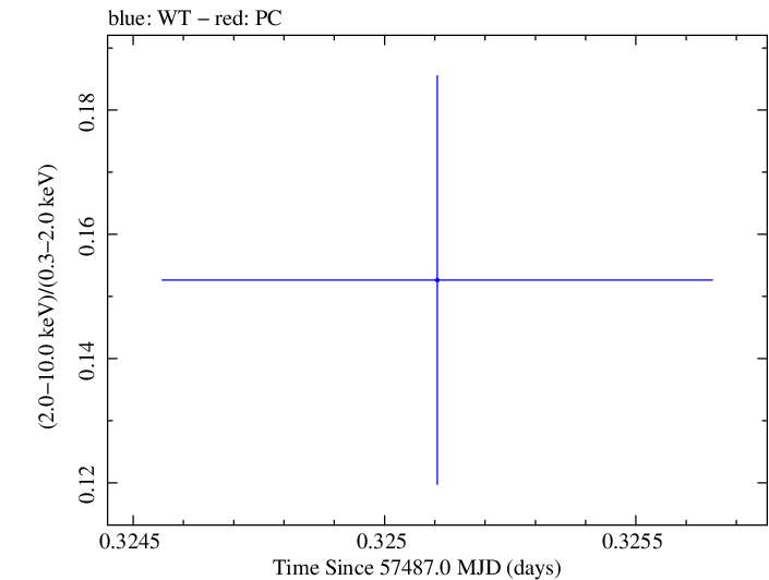 Swift hardness ratio for Observation ID 00030795189