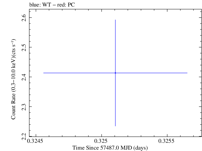 Swift light curve for Observation ID 00030795189