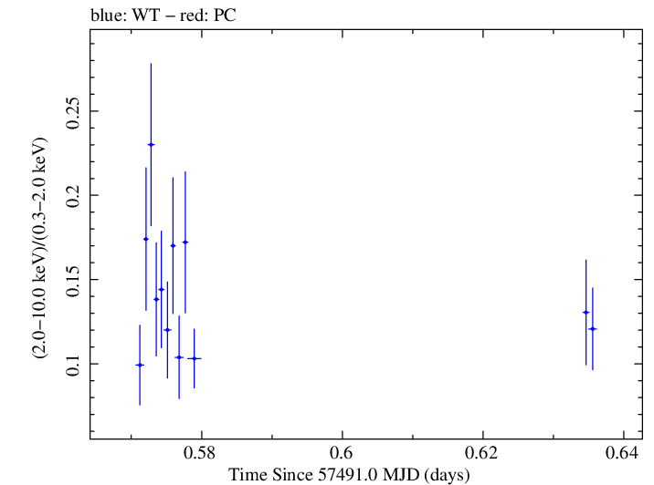 Swift hardness ratio for Observation ID 00030795190