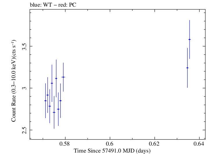 Swift light curve for Observation ID 00030795190