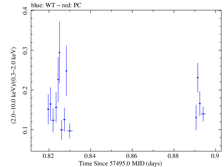 Swift hardness ratio for Observation ID 00030795191