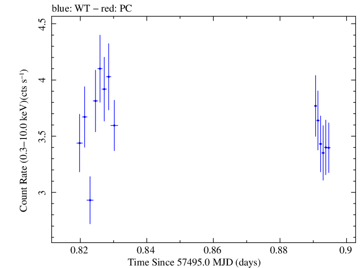 Swift light curve for Observation ID 00030795191