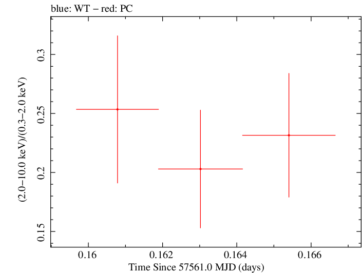 Swift hardness ratio for Observation ID 00030795192
