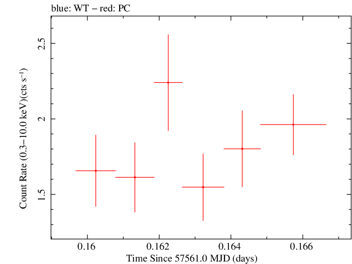 Swift light curve for Observation ID 00030795192