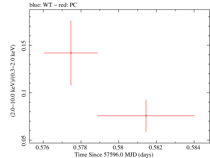 Swift hardness ratio for Observation ID 00030795193