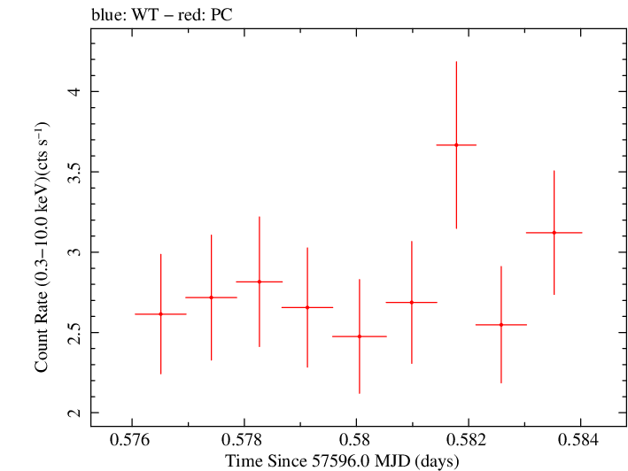 Swift light curve for Observation ID 00030795193